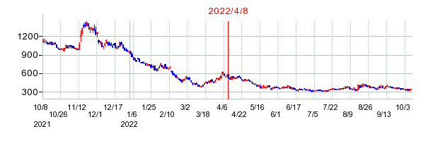 2022年4月8日 15:42前後のの株価チャート